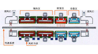 SMT贴片加工：回流焊接机的介绍及关键工艺