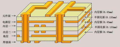 PCB板各层数的含义