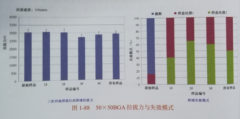 BGA焊点统计表