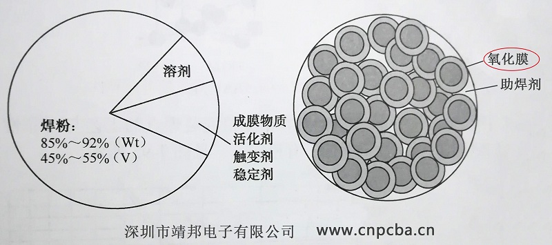 焊膏的组成