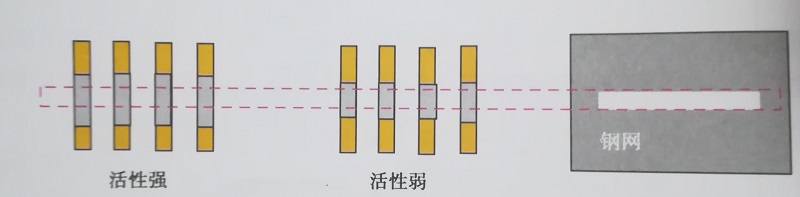 在OSP处理焊盘上的铺展