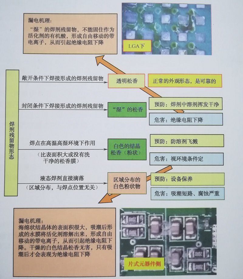 pcba厂家焊剂残留物