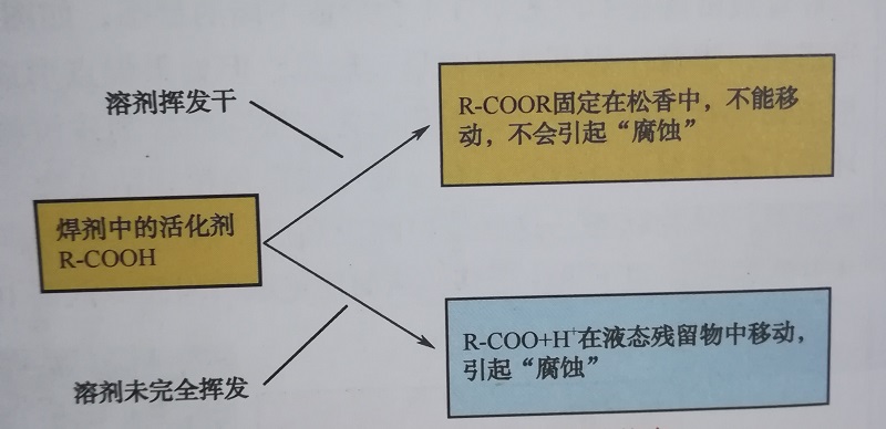 pcba焊剂残留物