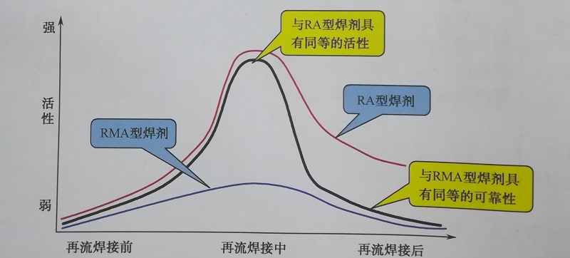 失活性焊膏的特点