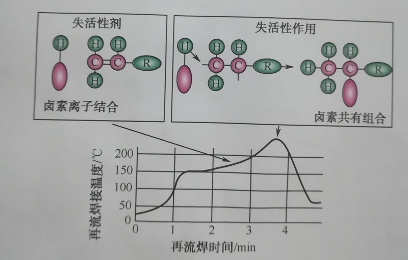 失活性焊膏的失活机理