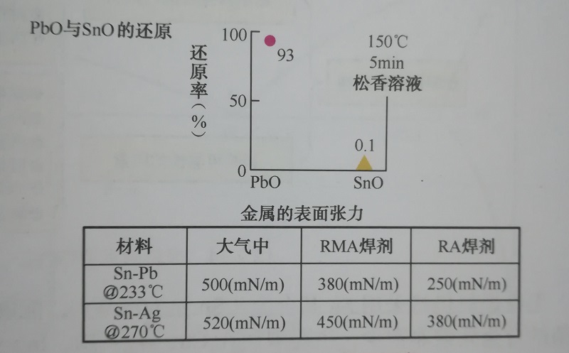 PbO与SnO的还原率