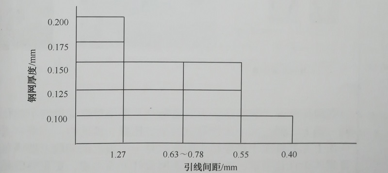 钢网厚度的选择