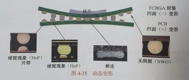 动态变形