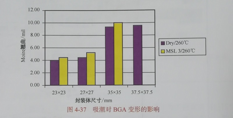 BGA变形影响