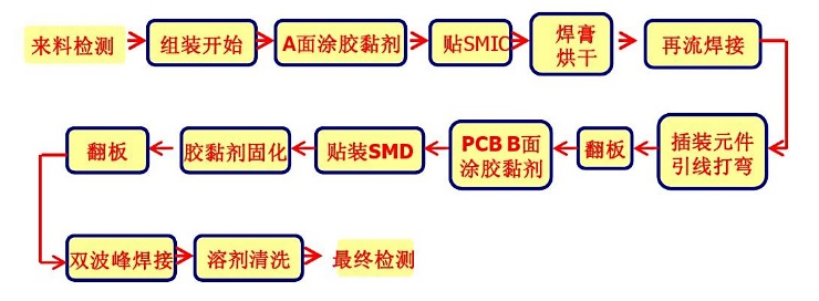 SMT生产线流程图