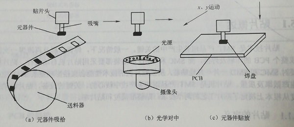 smt贴片机的贴片基本流程