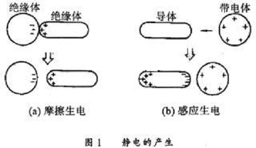 SMT产生静电过程