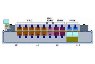 smt回流焊温度的设定和调整（上）