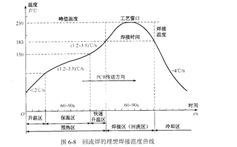 再流焊温度曲线