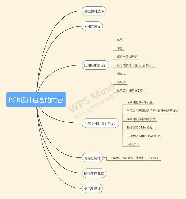 PCB设计