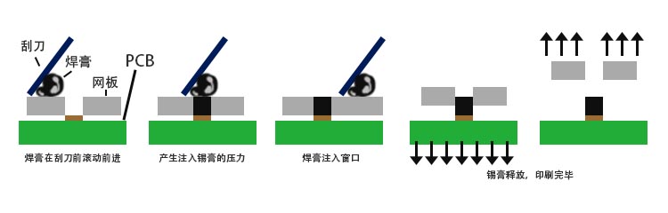 锡膏印刷