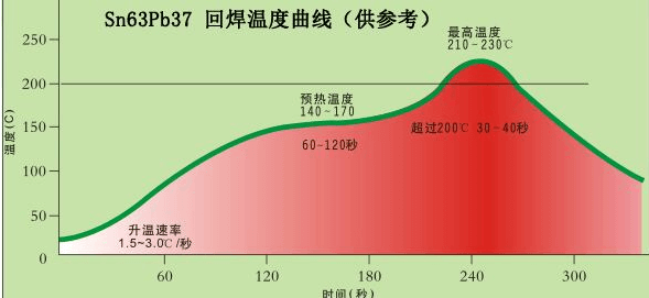 温度曲线