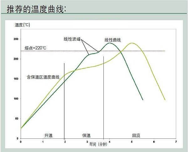 温度曲线