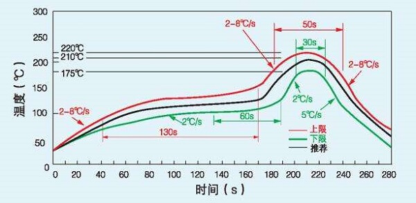 温度曲线