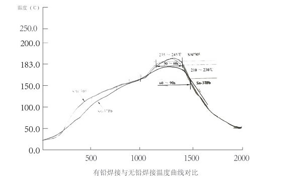 无铅焊接与有铅焊接