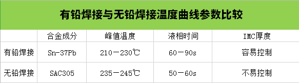 无铅焊接与有铅焊接