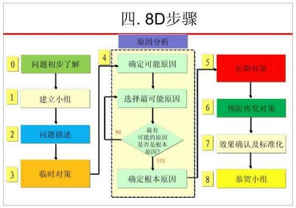 8D报告