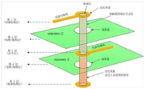 导通孔
