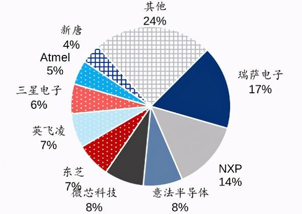 2020年中国MCU市场份额
